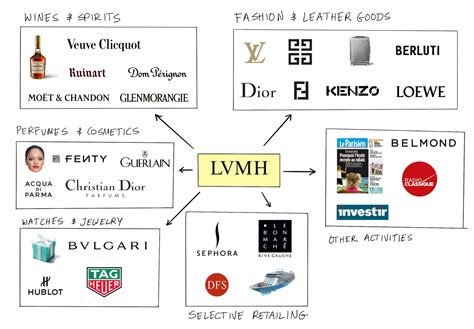 list of lvmh brands|louis vuitton owned by.